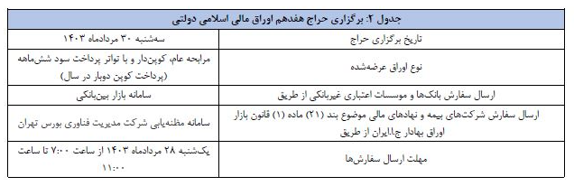 اعلام نتیجه شانزدهمین حراج اوراق مالی اسلامی دولتی