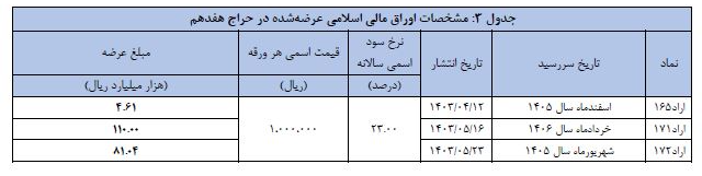 اعلام نتیجه شانزدهمین حراج اوراق مالی اسلامی دولتی