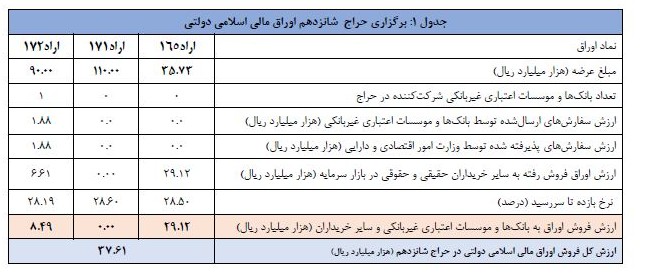 اعلام نتیجه شانزدهمین حراج اوراق مالی اسلامی دولتی