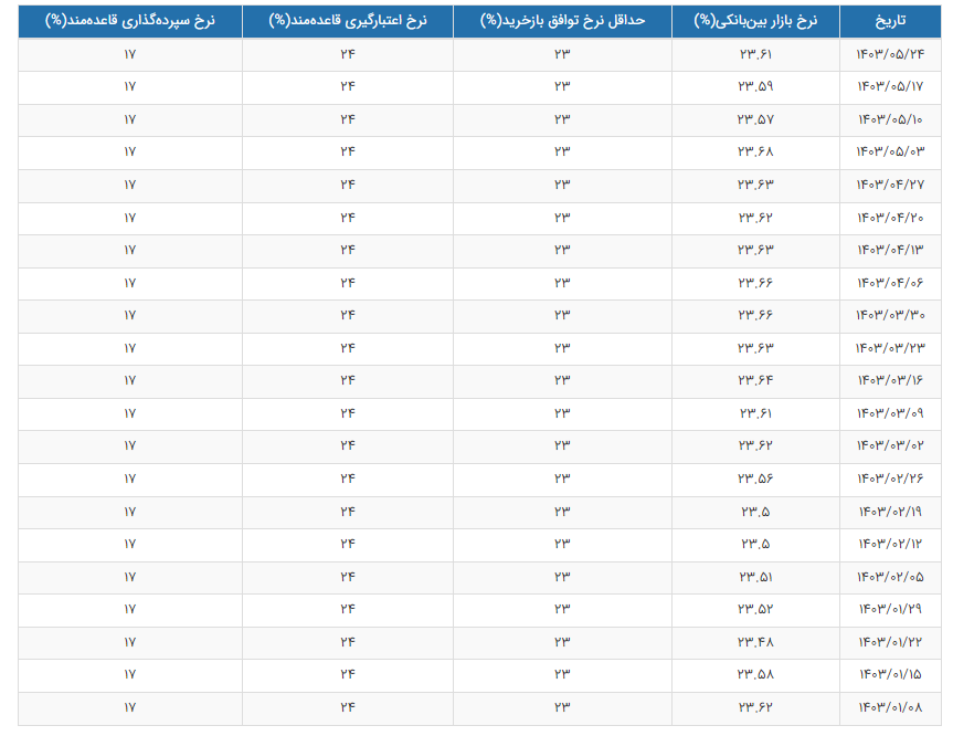 نرخ بهره بین بانکی چقدر شد؟  