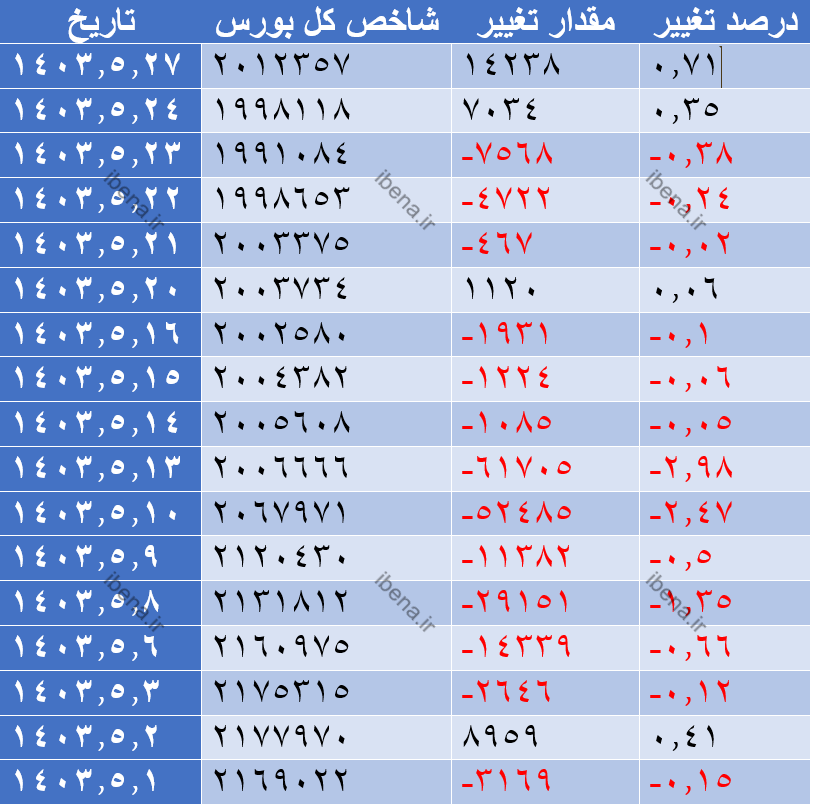 شاخص کل بورس به کانال دو میلیون واحدی برگشت