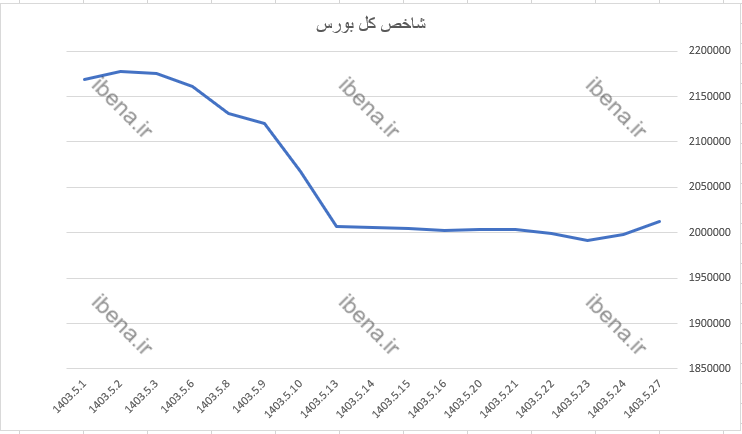 شاخص کل بورس به کانال دو میلیون واحدی برگشت