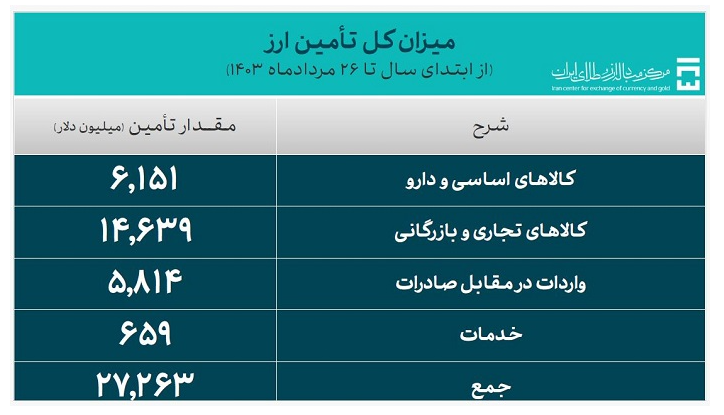 ۲۷.۲ میلیارد دلار ارز واردات تامین شد