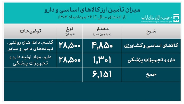 ۲۷.۲ میلیارد دلار ارز واردات تامین شد