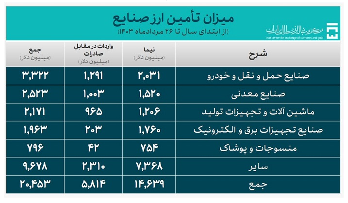 ۲۷.۲ میلیارد دلار ارز واردات تامین شد