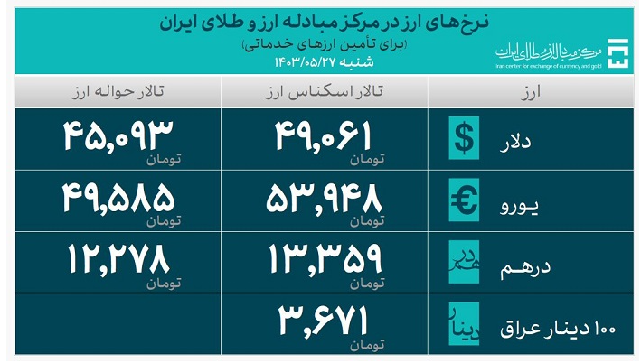 ۲۷.۲ میلیارد دلار ارز واردات تامین شد