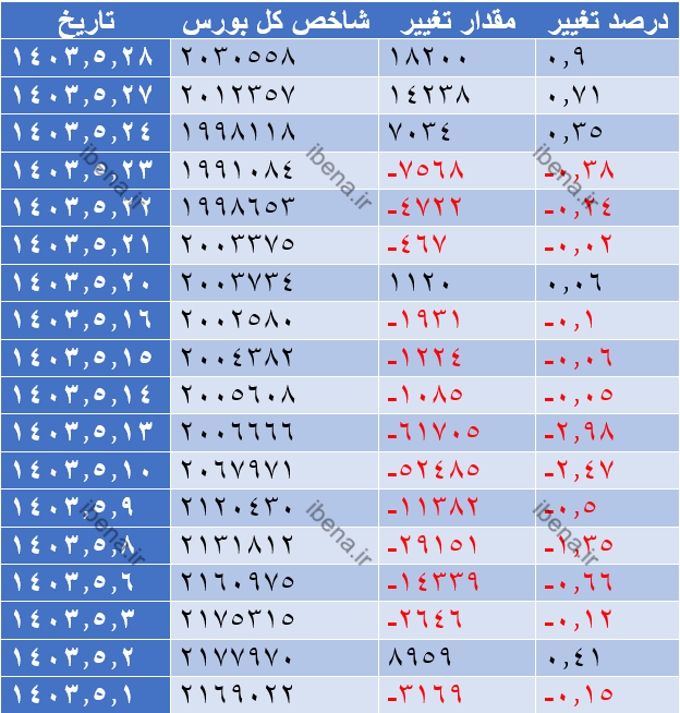 ۳۱۴ میلیارد تومان ورود نقدینگی به بورس ثبت شد