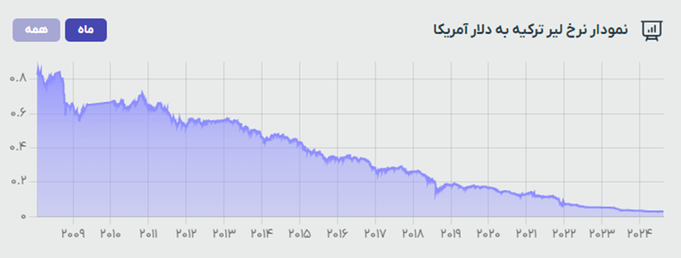 سقوط تاریخی ارزش لیر در برابر دلار/ مقایسه وضعیت اقتصاد ایران و ترکیه در یکسال و نیم اخیر