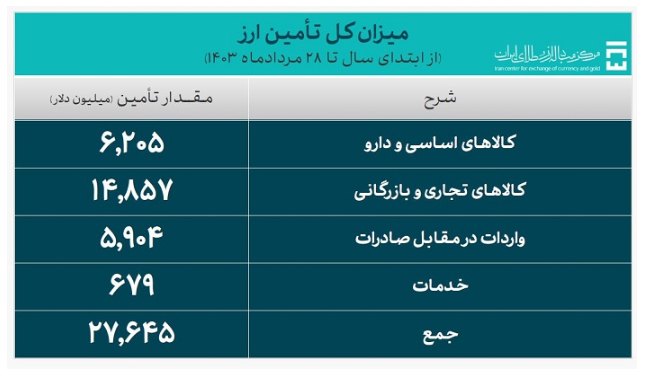 ۲۷.۶ میلیارد دلار ارز واردات تامین شد