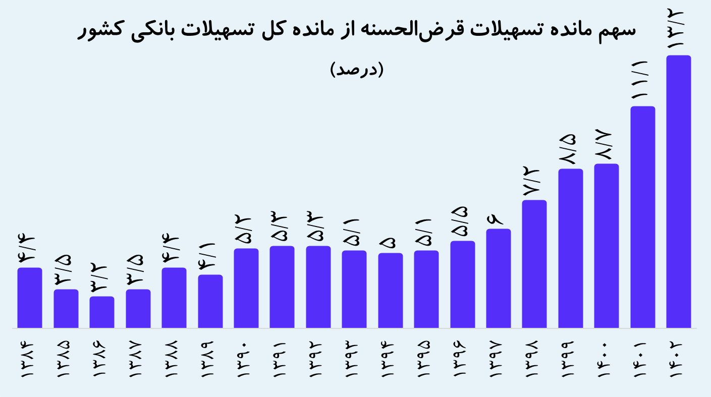 رشد ۶۸درصدی تسهیلات قرض‌الحسنه شبکه بانکی در سال ۱۴۰۲