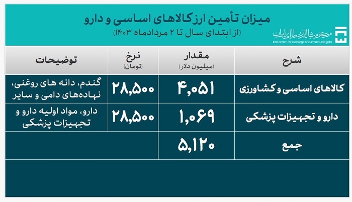 بیش از ۲۲ میلیارد دلار ارز مورد نیاز واردات تامین شد