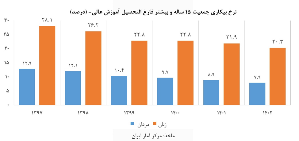 کاهش نرخ فقر و بیکاری همزمان با توزیع عادلانه‌تر درآمد