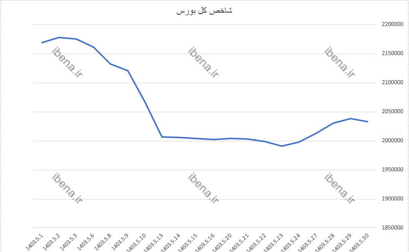 عقب نشینی شاخص کل بورس