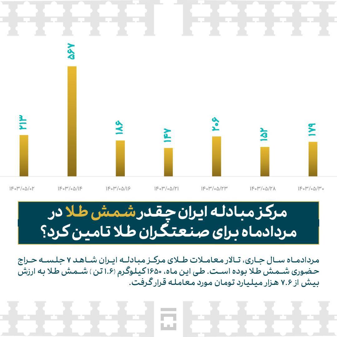 تامین ۷.۶ همت شمش طلا برای صنعتگران در مرکز مبادله ایران