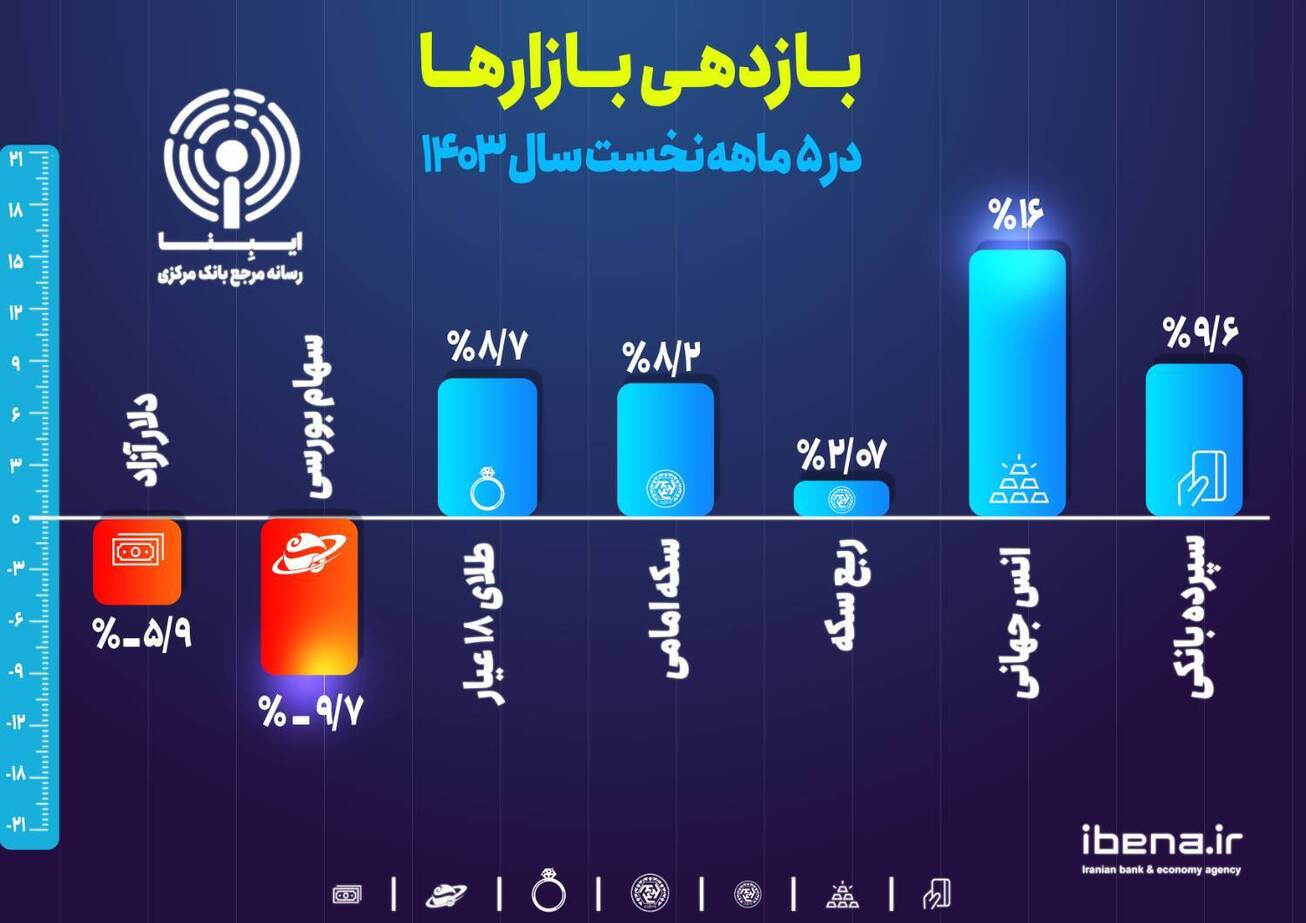 بازدهی بازار‌ها در ۵ ماهه نخست سال ۱۴۰۳  سپرده بانکی در رتبه اول سوددهی قرار گرفت