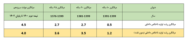 ۵.۵ درصد میانگین نرخ رشد اقتصاد در سه سال عملکرد دولت سیزدهم