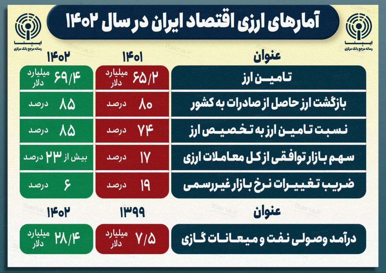 آمارهای ارزی اقتصاد ایران در سال ۱۴۰۲