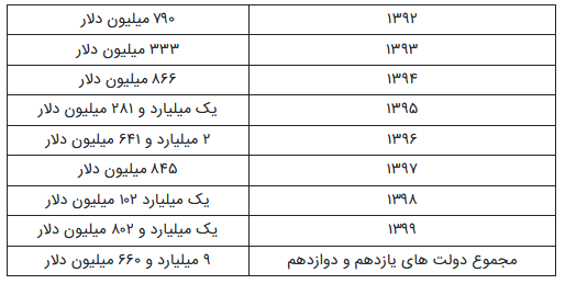 جذب سرمایه گذاری خارجی؛ در دولت سیزدهم ۲.۲ میلیارد دلار بیشتر از کل دولت روحانی