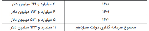 جذب سرمایه گذاری خارجی؛ در دولت سیزدهم ۲.۲ میلیارد دلار بیشتر از کل دولت روحانی