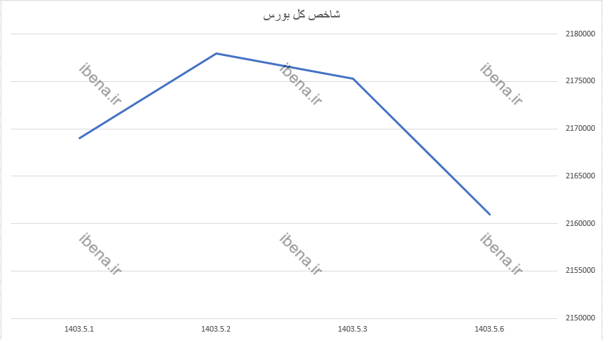 افت ۳ هزار واحدی شاخص کل بورس