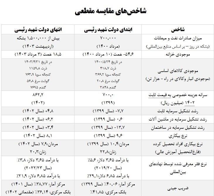 شاخص‌های عملکرد دولت سیزدهم/ کاهش ۷ درصدی نرخ فقر در پایان دولت