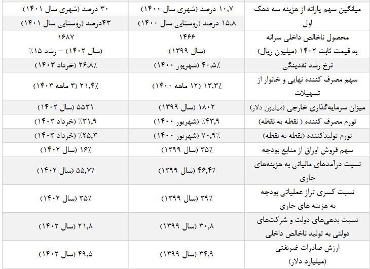 شاخص‌های عملکرد دولت سیزدهم/ کاهش ۷ درصدی نرخ فقر در پایان دولت