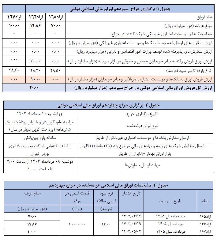 اعلام نتیجه سیزدهمین حراج اوراق مالی اسلامی دولتی