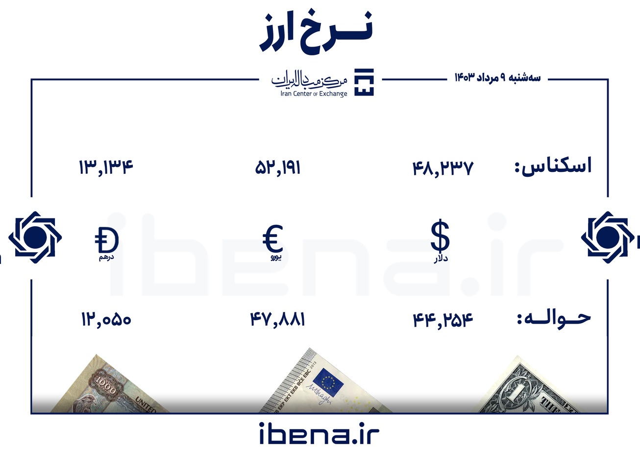 قیمت دلار و یورو در مرکز مبادله ایران؛ سه‌شنبه ۹ مرداد