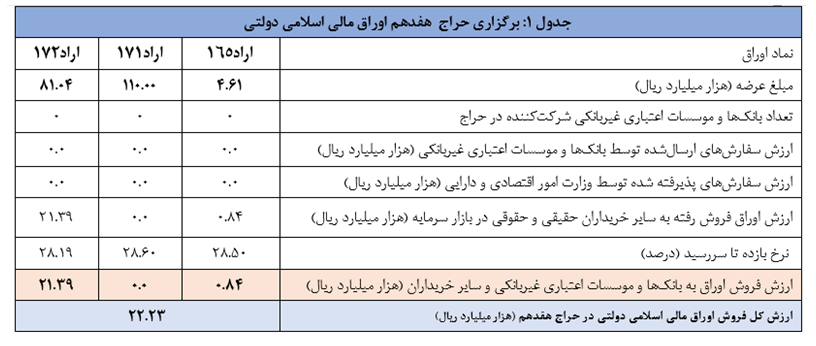 اعلام نتیجه هفدهمین حراج اوراق مالی اسلامی