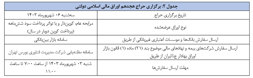 اعلام نتیجه هفدهمین حراج اوراق مالی اسلامی