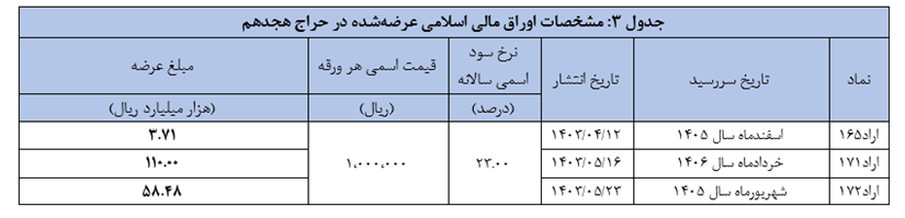 اعلام نتیجه هفدهمین حراج اوراق مالی اسلامی