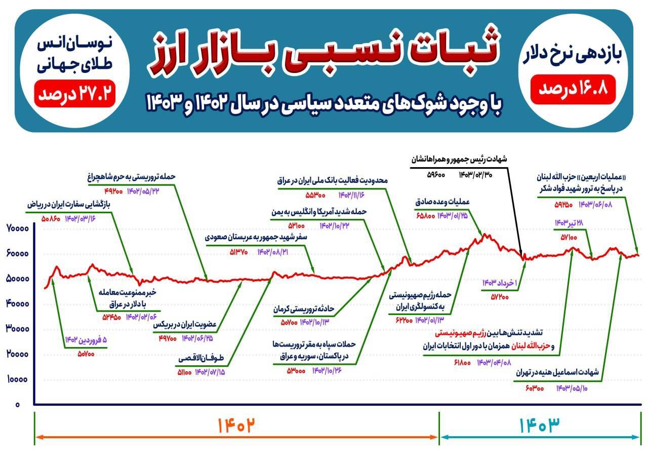 ثبات نسبی بازار ارز با وجود ۱۳ شوک سیاسی در ۱۸ ماه اخیر