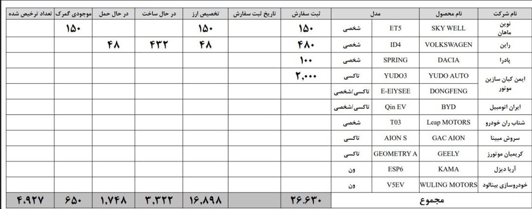 ۴۹۲۷ دستگاه خودرو برقی تا پایان مرداد وارد کشور شد