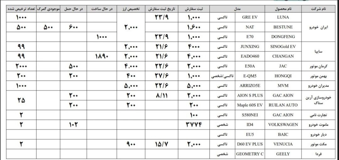 ۴۹۲۷ دستگاه خودرو برقی تا پایان مرداد وارد کشور شد