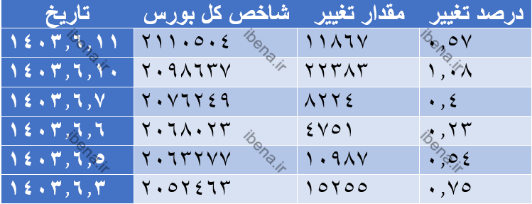 رشد ۲ واحدی شاخص کل بورس