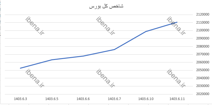 رشد ۲ واحدی شاخص کل بورس