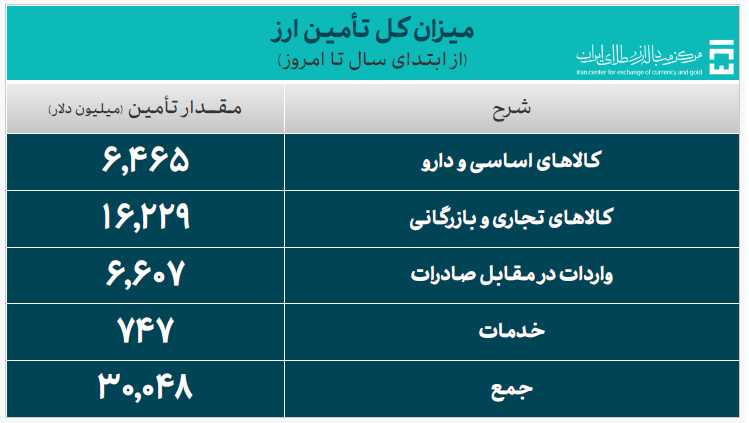 ۳۰.۰۴۸ میلیارد دلار ارز واردات تأمین شد