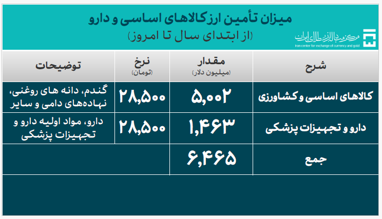 ۳۰.۰۴۸ میلیارد دلار ارز واردات تأمین شد