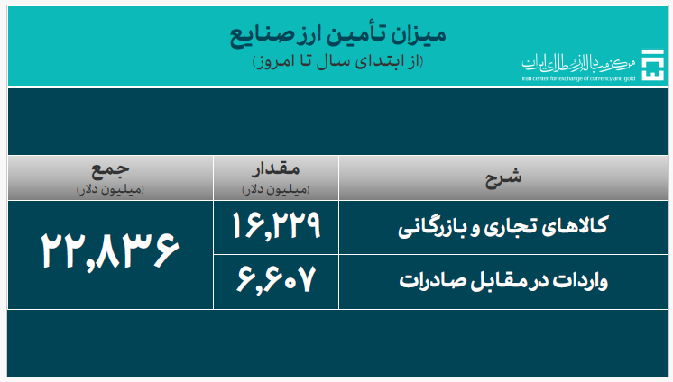 ۳۰.۰۴۸ میلیارد دلار ارز واردات تأمین شد