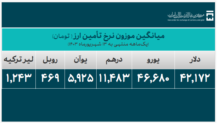 ۳۰.۰۴۸ میلیارد دلار ارز واردات تأمین شد