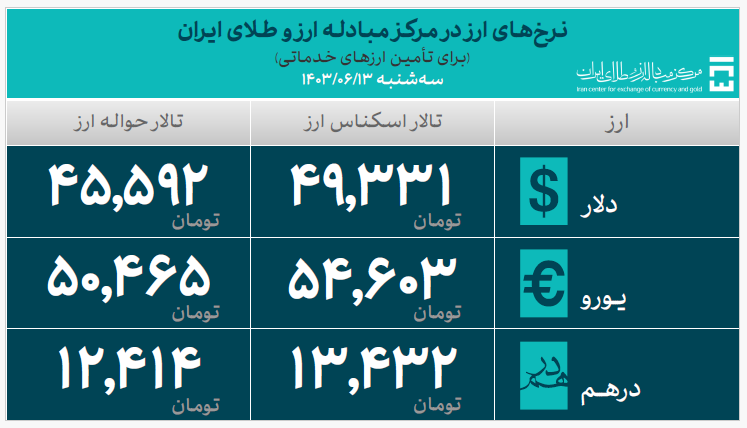 ۳۰.۰۴۸ میلیارد دلار ارز واردات تأمین شد