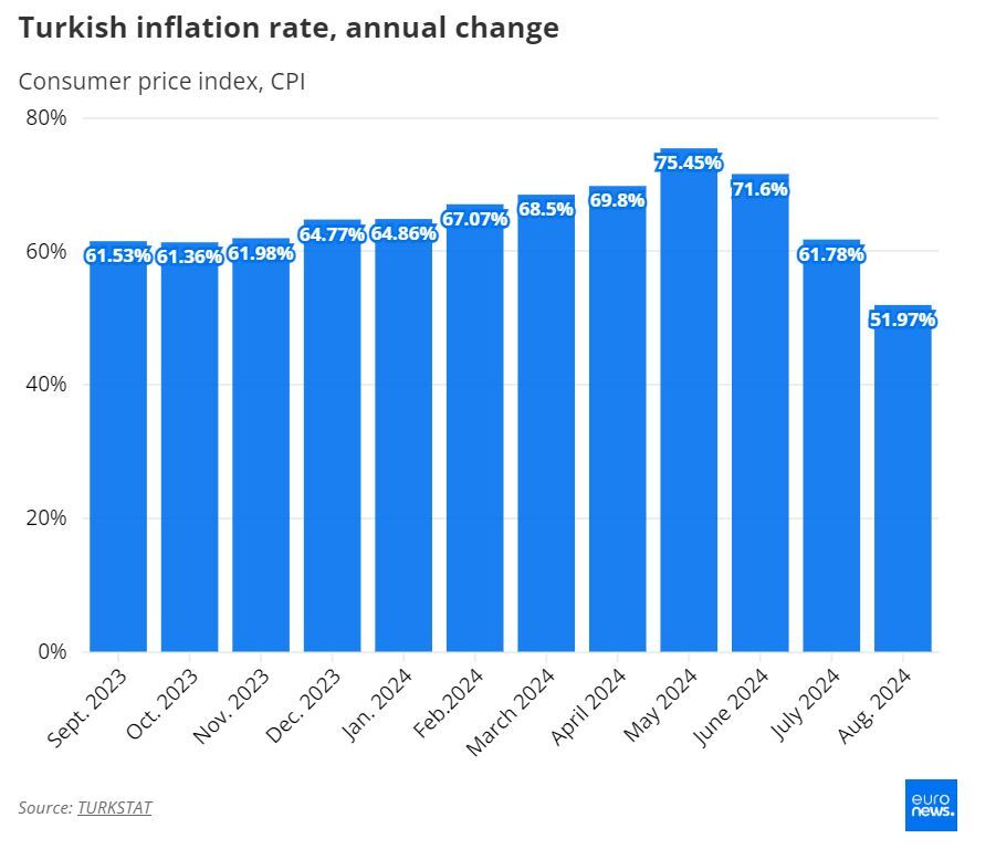 تورم ترکیه به ۵۲ درصد کاهش یافت