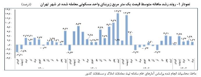 گزارش تحولات مسکن تهران در مرداد ماه ۱۴۰۳/آهنگ رشد قیمت مسکن کند شد