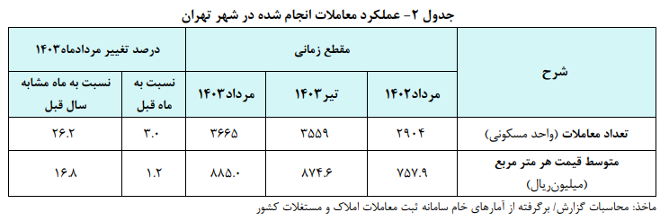 گزارش تحولات مسکن تهران در مرداد ماه ۱۴۰۳/آهنگ رشد قیمت مسکن کند شد