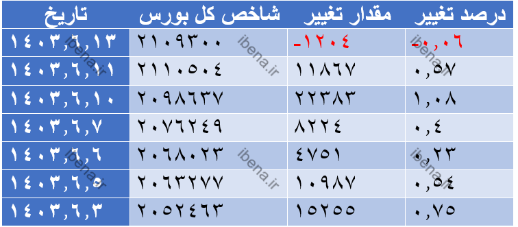 رشد هزار واحدی شاخص کل بورس