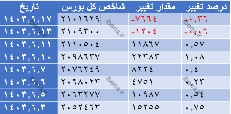 رشد ۰.۳ درصدی شاخص هم وزن