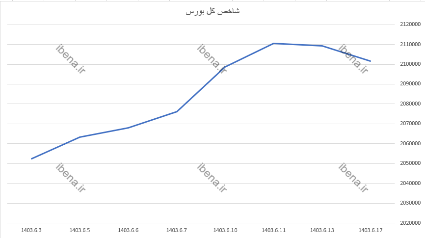 رشد ۰.۳ درصدی شاخص هم وزن