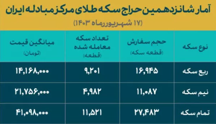 بیش از ۲۵ هزار قطعه سکه به متقاضیان حراج مرکز مبادله ایران تخصیص داده شد/ حجم تجمیعی تخصیص سکه از ۳۰۴ هزار قطعه عبور کرد