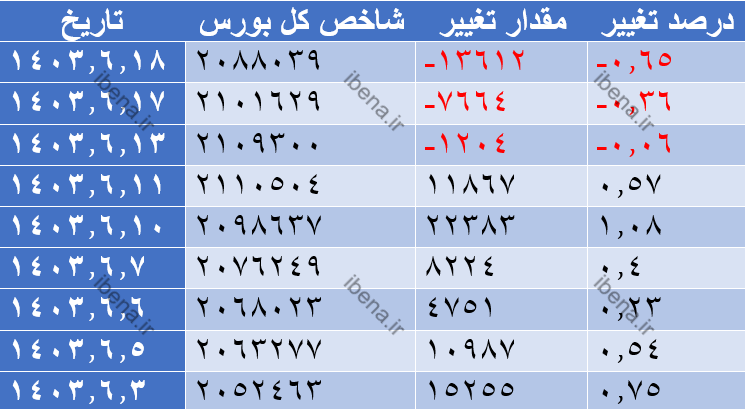 رشد ۶ هزار واحدی شاخص کل بورس