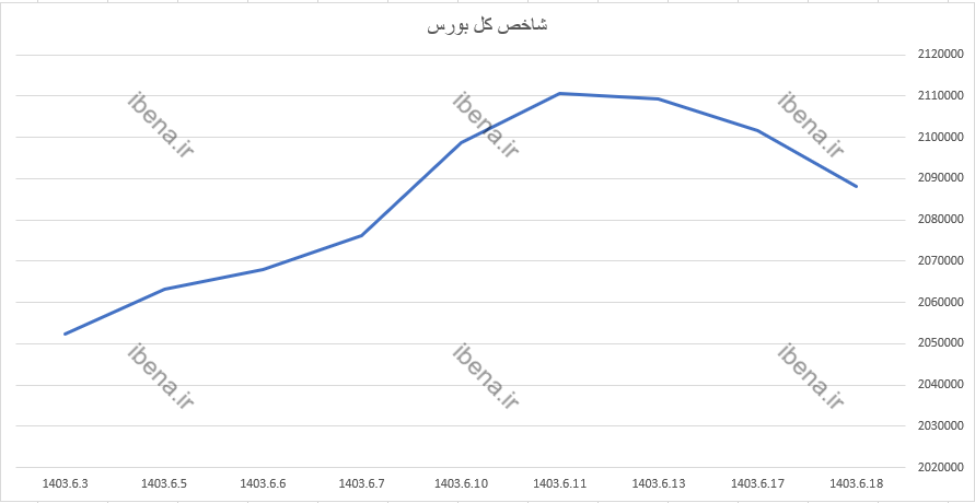 رشد ۶ هزار واحدی شاخص کل بورس